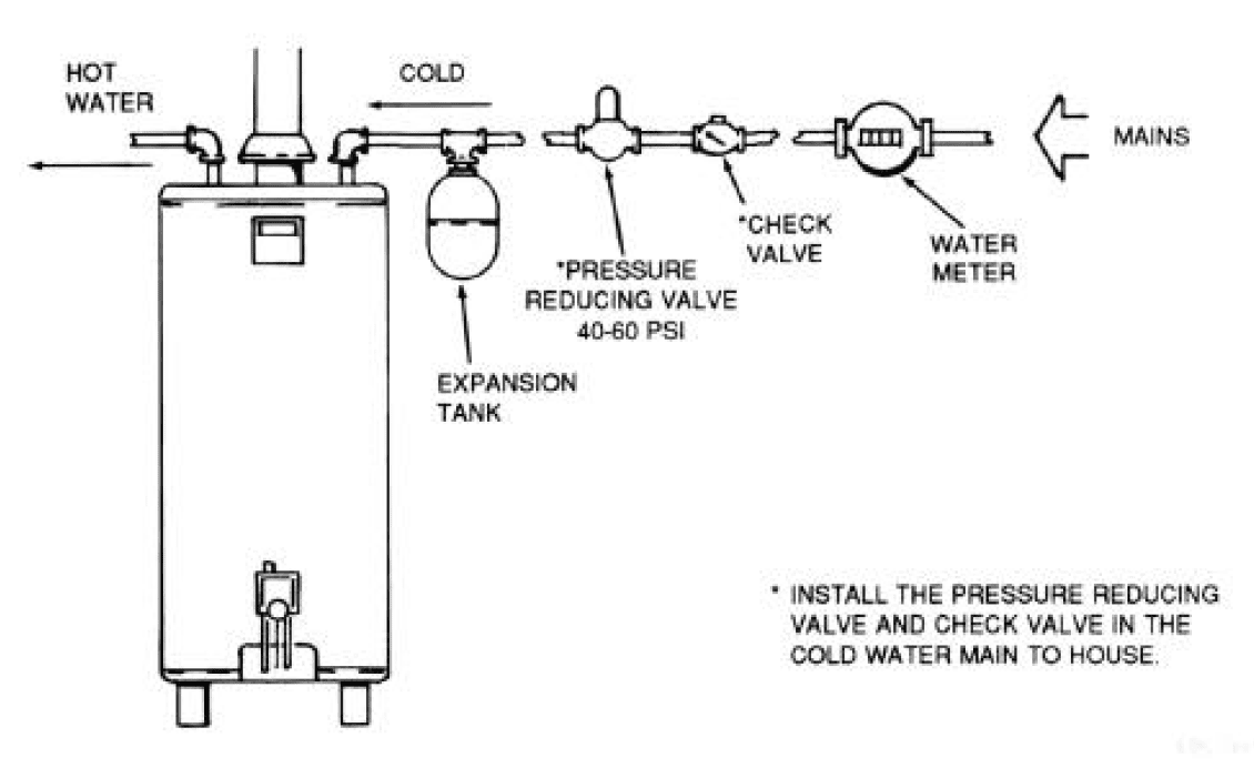 Diagram of how to reduce and handle thermal expansion